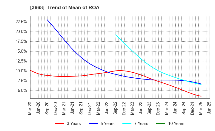 3668 COLOPL,Inc.: Trend of Mean of ROA