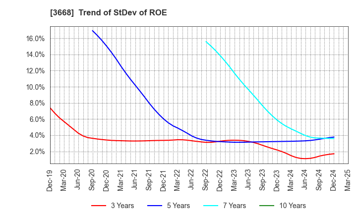 3668 COLOPL,Inc.: Trend of StDev of ROE