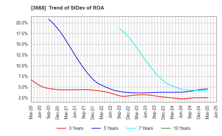 3668 COLOPL,Inc.: Trend of StDev of ROA