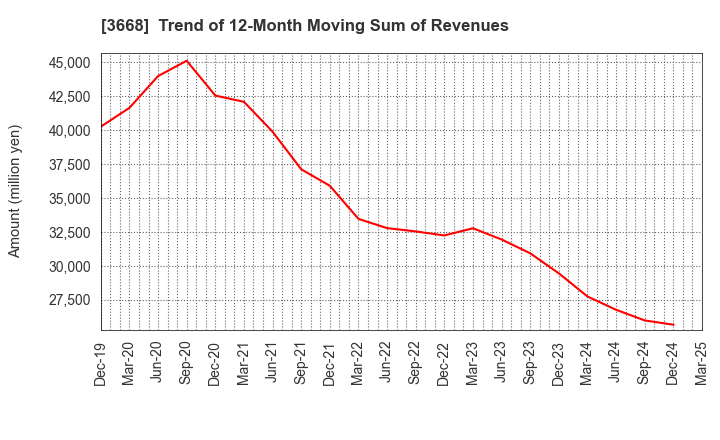 3668 COLOPL,Inc.: Trend of 12-Month Moving Sum of Revenues