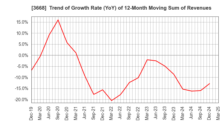 3668 COLOPL,Inc.: Trend of Growth Rate (YoY) of 12-Month Moving Sum of Revenues