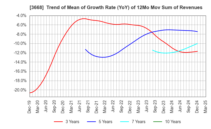 3668 COLOPL,Inc.: Trend of Mean of Growth Rate (YoY) of 12Mo Mov Sum of Revenues