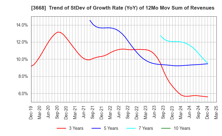 3668 COLOPL,Inc.: Trend of StDev of Growth Rate (YoY) of 12Mo Mov Sum of Revenues