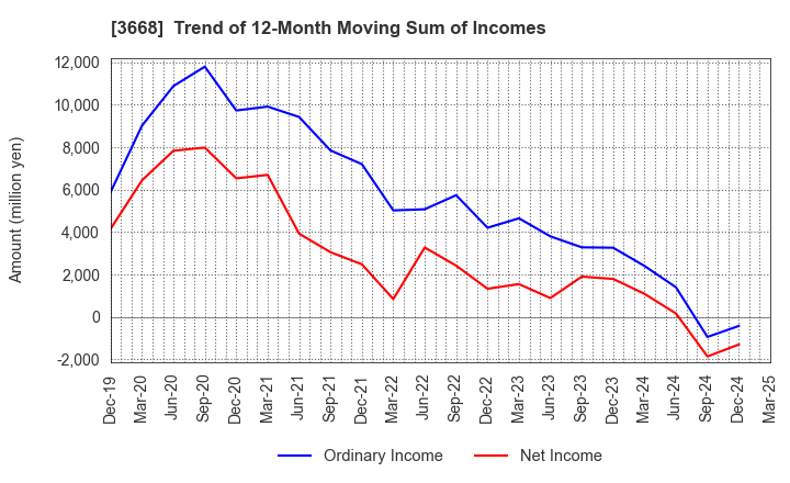 3668 COLOPL,Inc.: Trend of 12-Month Moving Sum of Incomes
