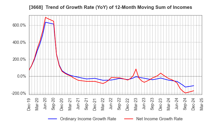 3668 COLOPL,Inc.: Trend of Growth Rate (YoY) of 12-Month Moving Sum of Incomes