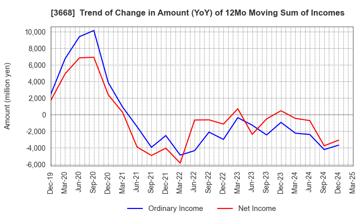 3668 COLOPL,Inc.: Trend of Change in Amount (YoY) of 12Mo Moving Sum of Incomes