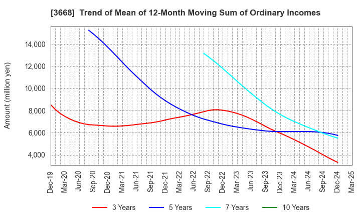3668 COLOPL,Inc.: Trend of Mean of 12-Month Moving Sum of Ordinary Incomes
