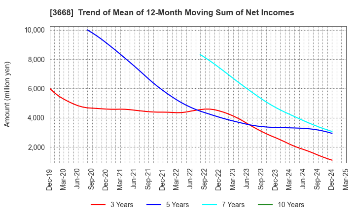 3668 COLOPL,Inc.: Trend of Mean of 12-Month Moving Sum of Net Incomes