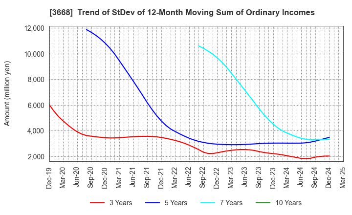 3668 COLOPL,Inc.: Trend of StDev of 12-Month Moving Sum of Ordinary Incomes