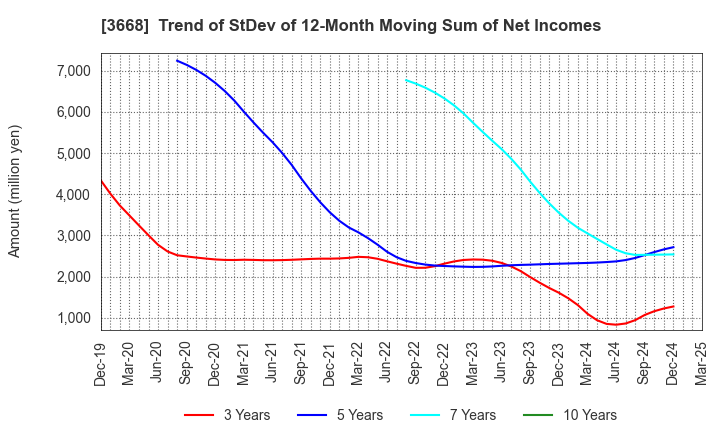 3668 COLOPL,Inc.: Trend of StDev of 12-Month Moving Sum of Net Incomes