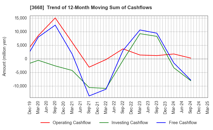 3668 COLOPL,Inc.: Trend of 12-Month Moving Sum of Cashflows