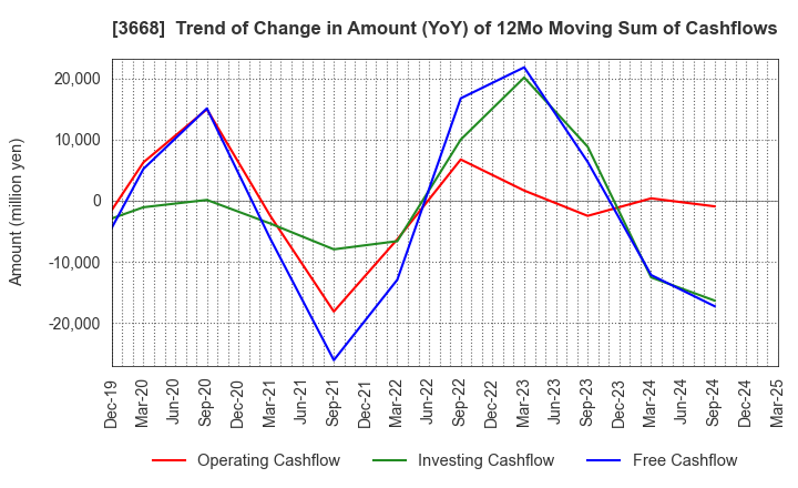 3668 COLOPL,Inc.: Trend of Change in Amount (YoY) of 12Mo Moving Sum of Cashflows