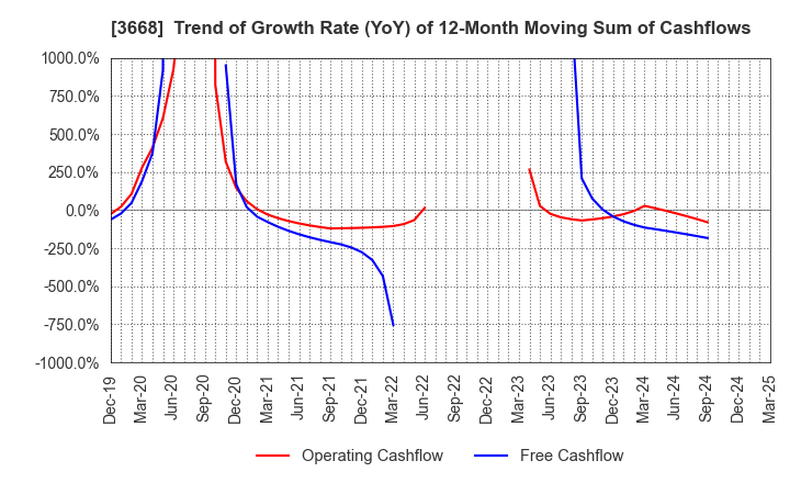 3668 COLOPL,Inc.: Trend of Growth Rate (YoY) of 12-Month Moving Sum of Cashflows