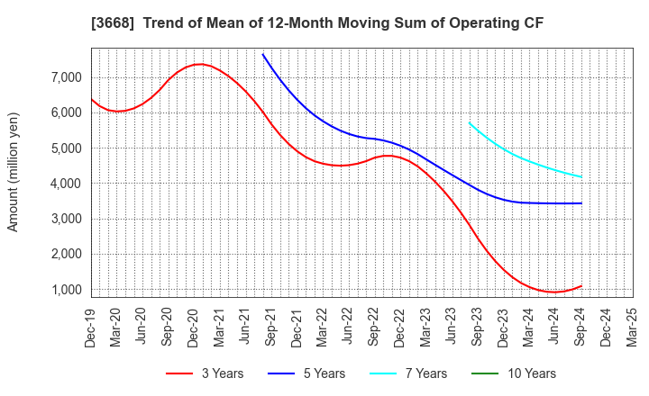 3668 COLOPL,Inc.: Trend of Mean of 12-Month Moving Sum of Operating CF
