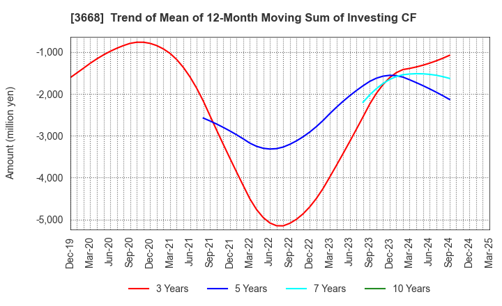 3668 COLOPL,Inc.: Trend of Mean of 12-Month Moving Sum of Investing CF