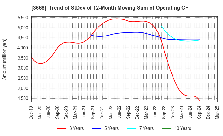 3668 COLOPL,Inc.: Trend of StDev of 12-Month Moving Sum of Operating CF