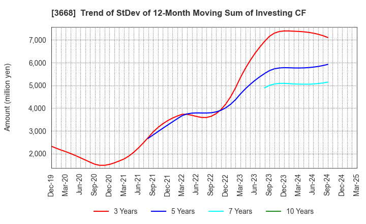 3668 COLOPL,Inc.: Trend of StDev of 12-Month Moving Sum of Investing CF