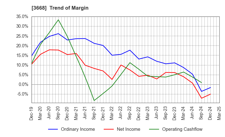 3668 COLOPL,Inc.: Trend of Margin