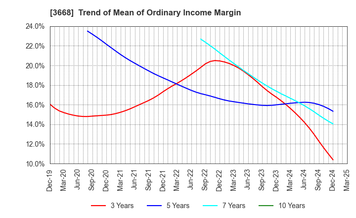 3668 COLOPL,Inc.: Trend of Mean of Ordinary Income Margin