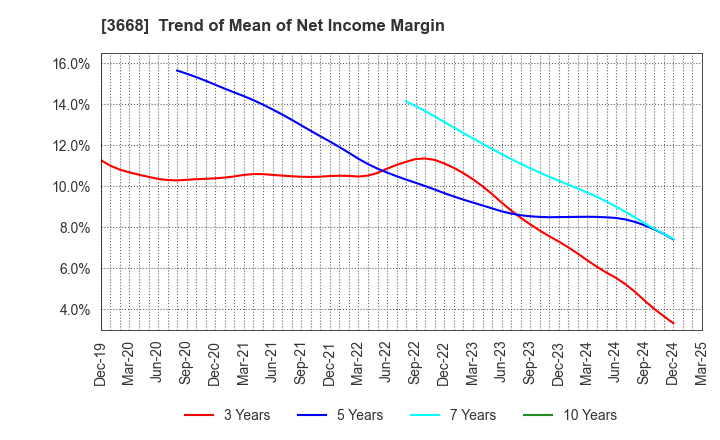 3668 COLOPL,Inc.: Trend of Mean of Net Income Margin
