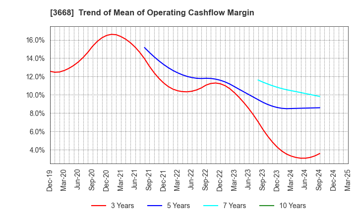 3668 COLOPL,Inc.: Trend of Mean of Operating Cashflow Margin