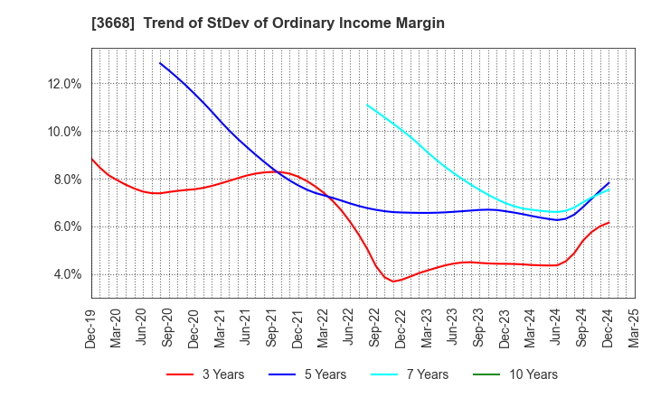 3668 COLOPL,Inc.: Trend of StDev of Ordinary Income Margin
