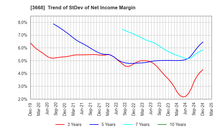 3668 COLOPL,Inc.: Trend of StDev of Net Income Margin