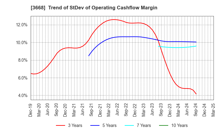 3668 COLOPL,Inc.: Trend of StDev of Operating Cashflow Margin