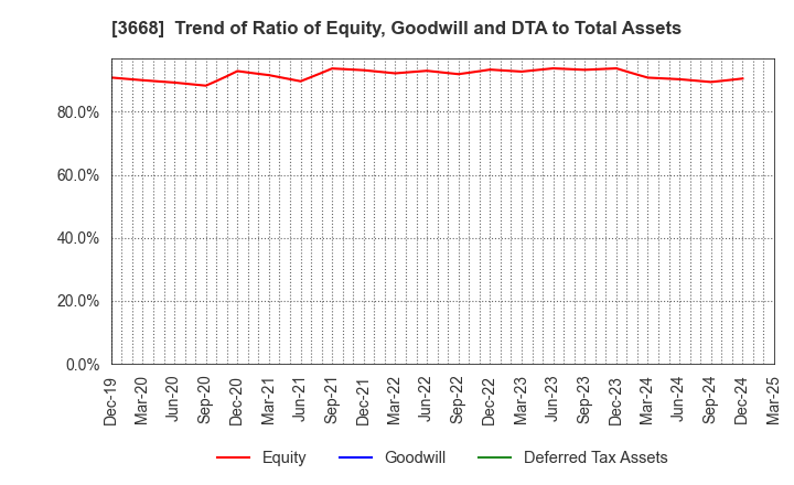 3668 COLOPL,Inc.: Trend of Ratio of Equity, Goodwill and DTA to Total Assets