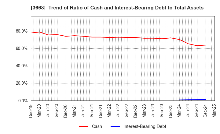 3668 COLOPL,Inc.: Trend of Ratio of Cash and Interest-Bearing Debt to Total Assets