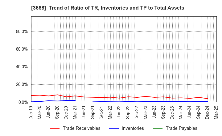 3668 COLOPL,Inc.: Trend of Ratio of TR, Inventories and TP to Total Assets