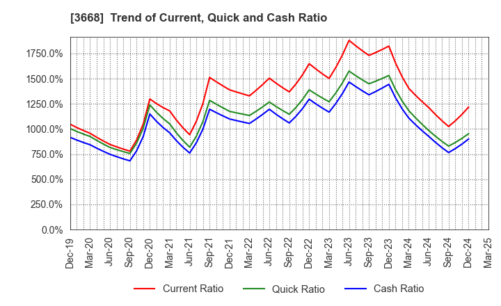 3668 COLOPL,Inc.: Trend of Current, Quick and Cash Ratio