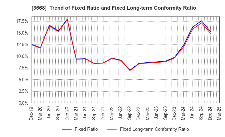 3668 COLOPL,Inc.: Trend of Fixed Ratio and Fixed Long-term Conformity Ratio