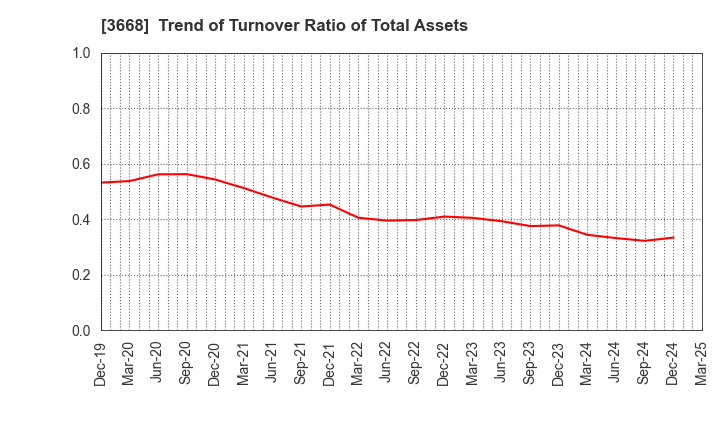 3668 COLOPL,Inc.: Trend of Turnover Ratio of Total Assets