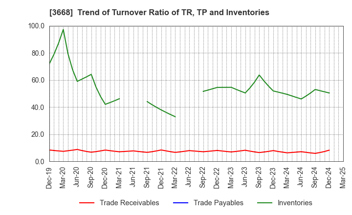 3668 COLOPL,Inc.: Trend of Turnover Ratio of TR, TP and Inventories