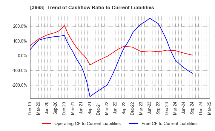 3668 COLOPL,Inc.: Trend of Cashflow Ratio to Current Liabilities