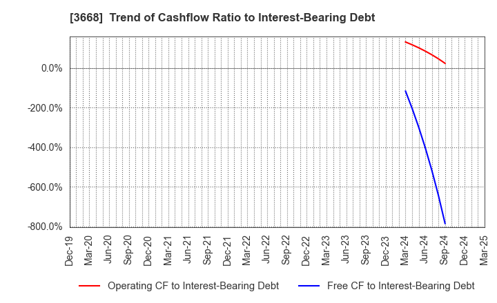 3668 COLOPL,Inc.: Trend of Cashflow Ratio to Interest-Bearing Debt
