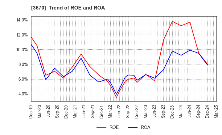 3670 Kyoritsu Computer & Communication Co.: Trend of ROE and ROA