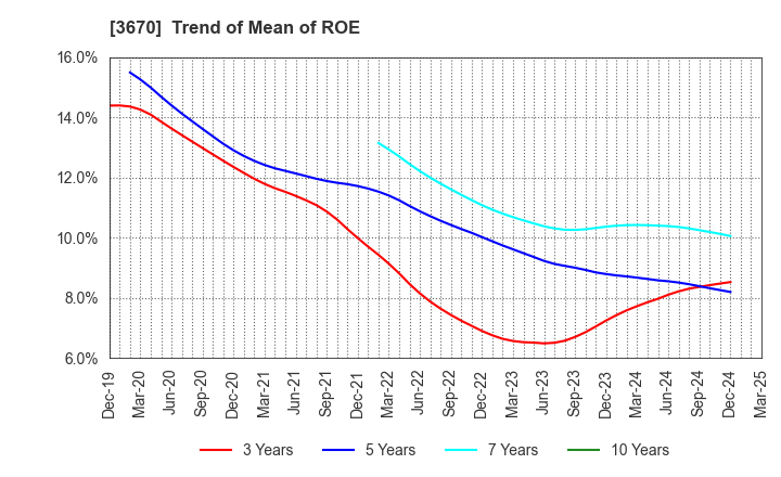 3670 Kyoritsu Computer & Communication Co.: Trend of Mean of ROE