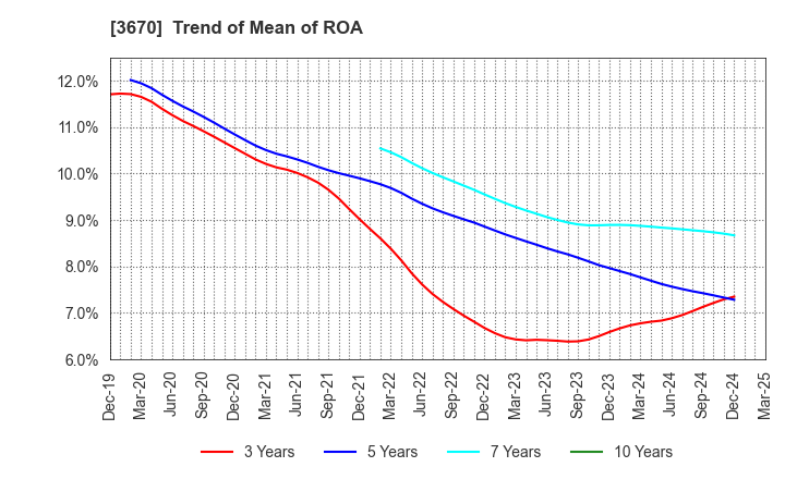 3670 Kyoritsu Computer & Communication Co.: Trend of Mean of ROA