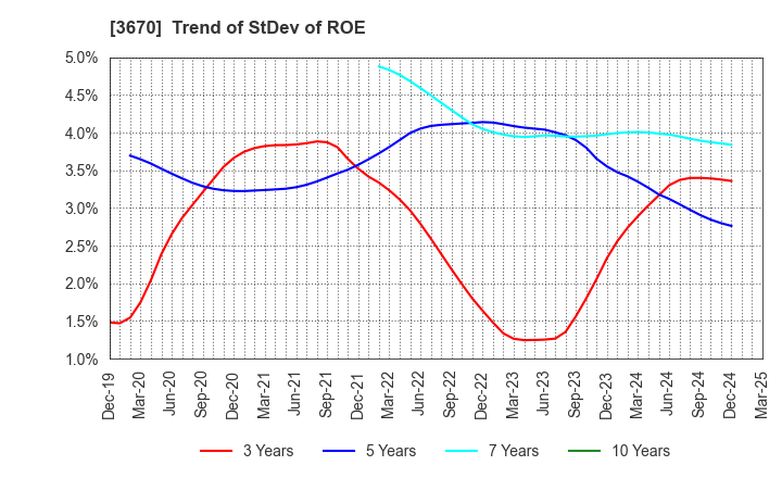 3670 Kyoritsu Computer & Communication Co.: Trend of StDev of ROE