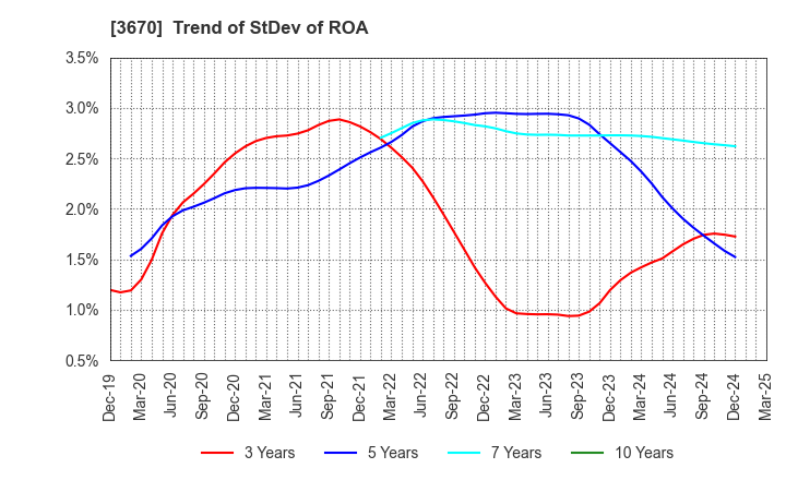 3670 Kyoritsu Computer & Communication Co.: Trend of StDev of ROA