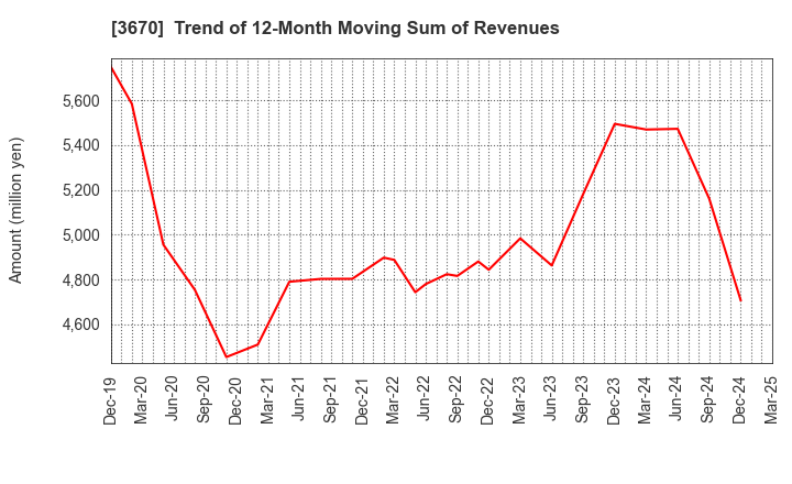 3670 Kyoritsu Computer & Communication Co.: Trend of 12-Month Moving Sum of Revenues