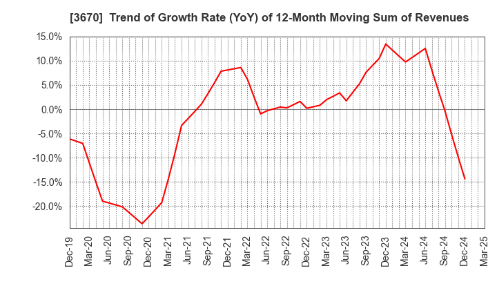 3670 Kyoritsu Computer & Communication Co.: Trend of Growth Rate (YoY) of 12-Month Moving Sum of Revenues