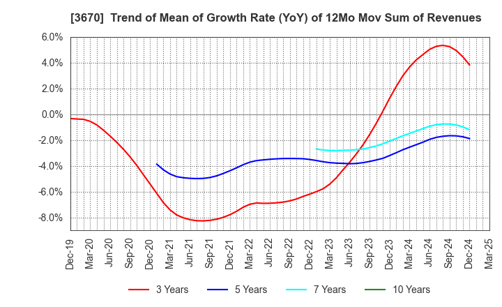 3670 Kyoritsu Computer & Communication Co.: Trend of Mean of Growth Rate (YoY) of 12Mo Mov Sum of Revenues