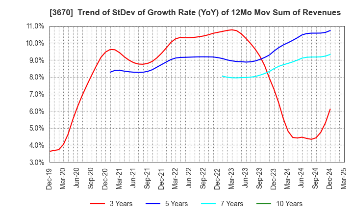3670 Kyoritsu Computer & Communication Co.: Trend of StDev of Growth Rate (YoY) of 12Mo Mov Sum of Revenues