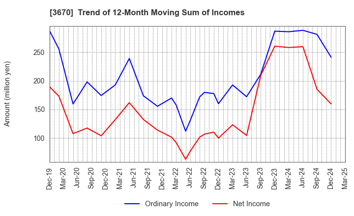 3670 Kyoritsu Computer & Communication Co.: Trend of 12-Month Moving Sum of Incomes