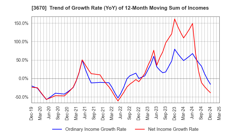 3670 Kyoritsu Computer & Communication Co.: Trend of Growth Rate (YoY) of 12-Month Moving Sum of Incomes