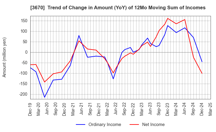 3670 Kyoritsu Computer & Communication Co.: Trend of Change in Amount (YoY) of 12Mo Moving Sum of Incomes