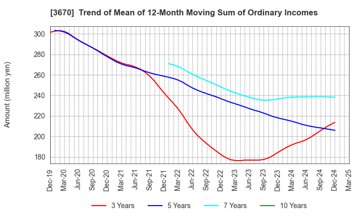3670 Kyoritsu Computer & Communication Co.: Trend of Mean of 12-Month Moving Sum of Ordinary Incomes